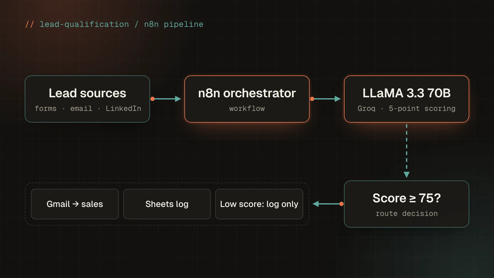 AI Lead Qualification System preview