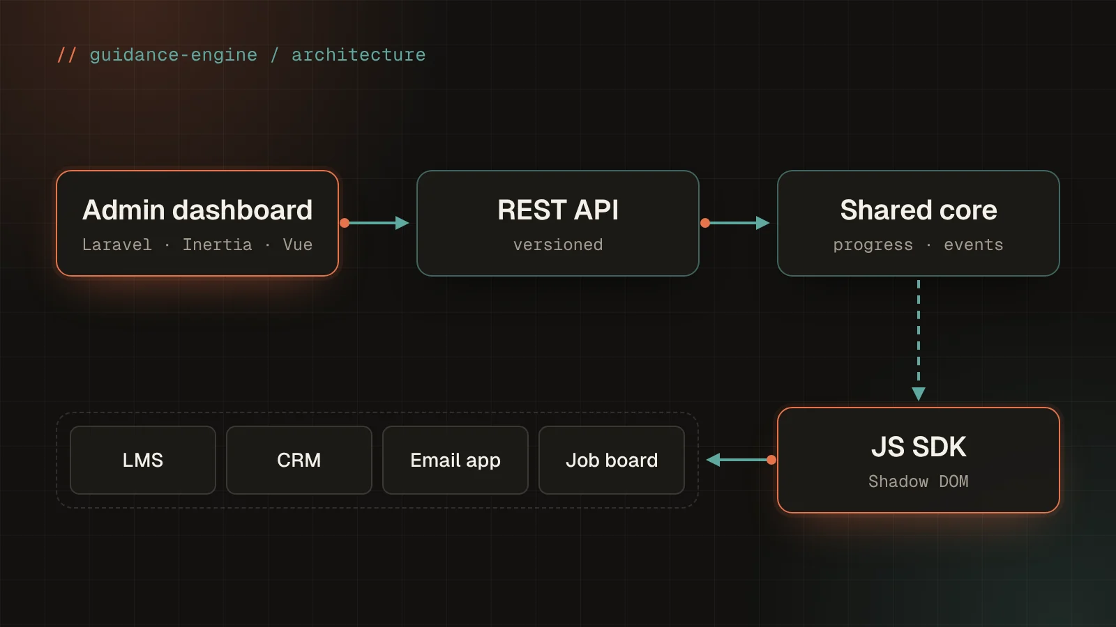 Universal Guidance Engine — Onboarding Tours SDK preview
