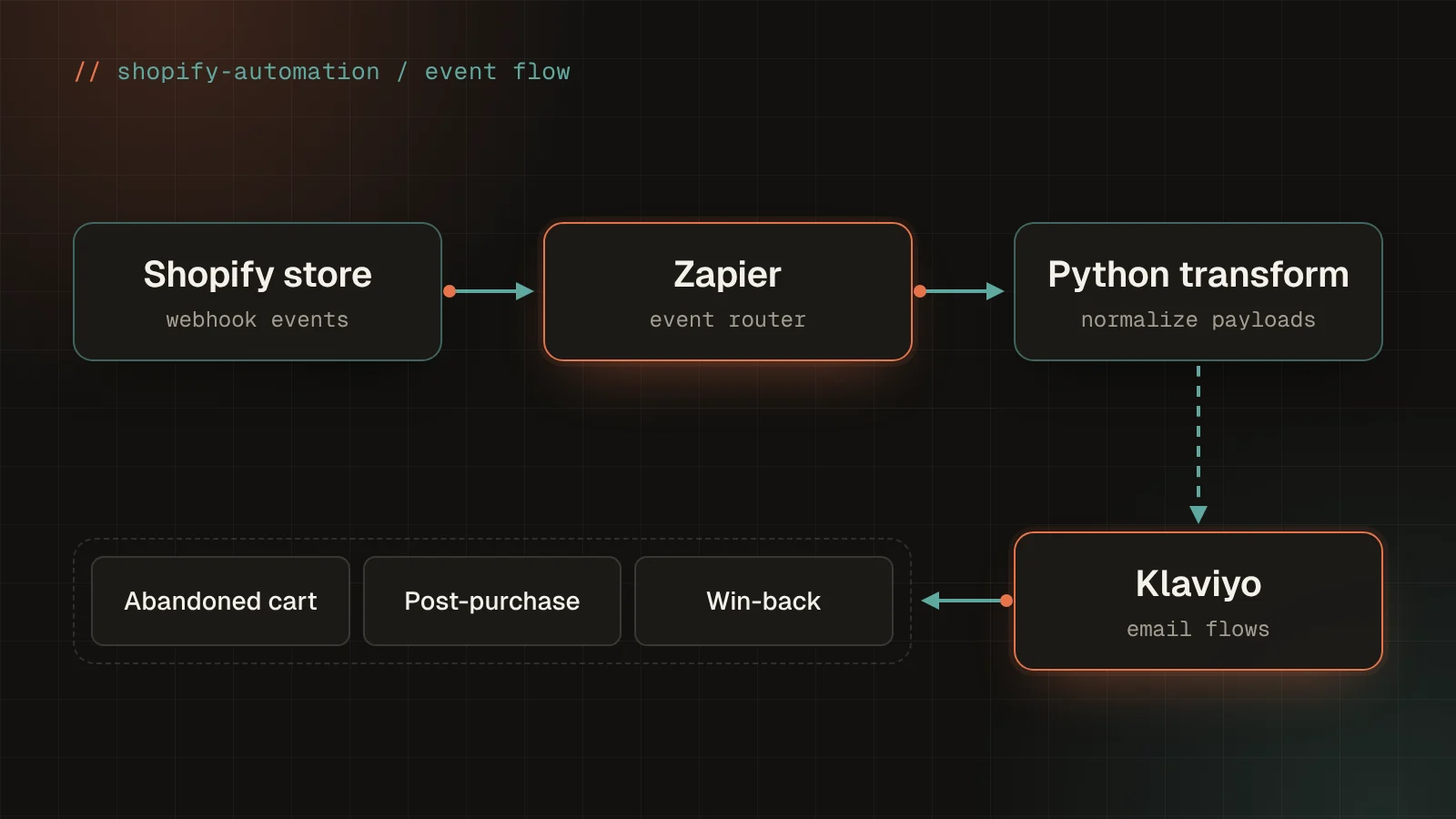 Shopify Email Marketing Automation preview