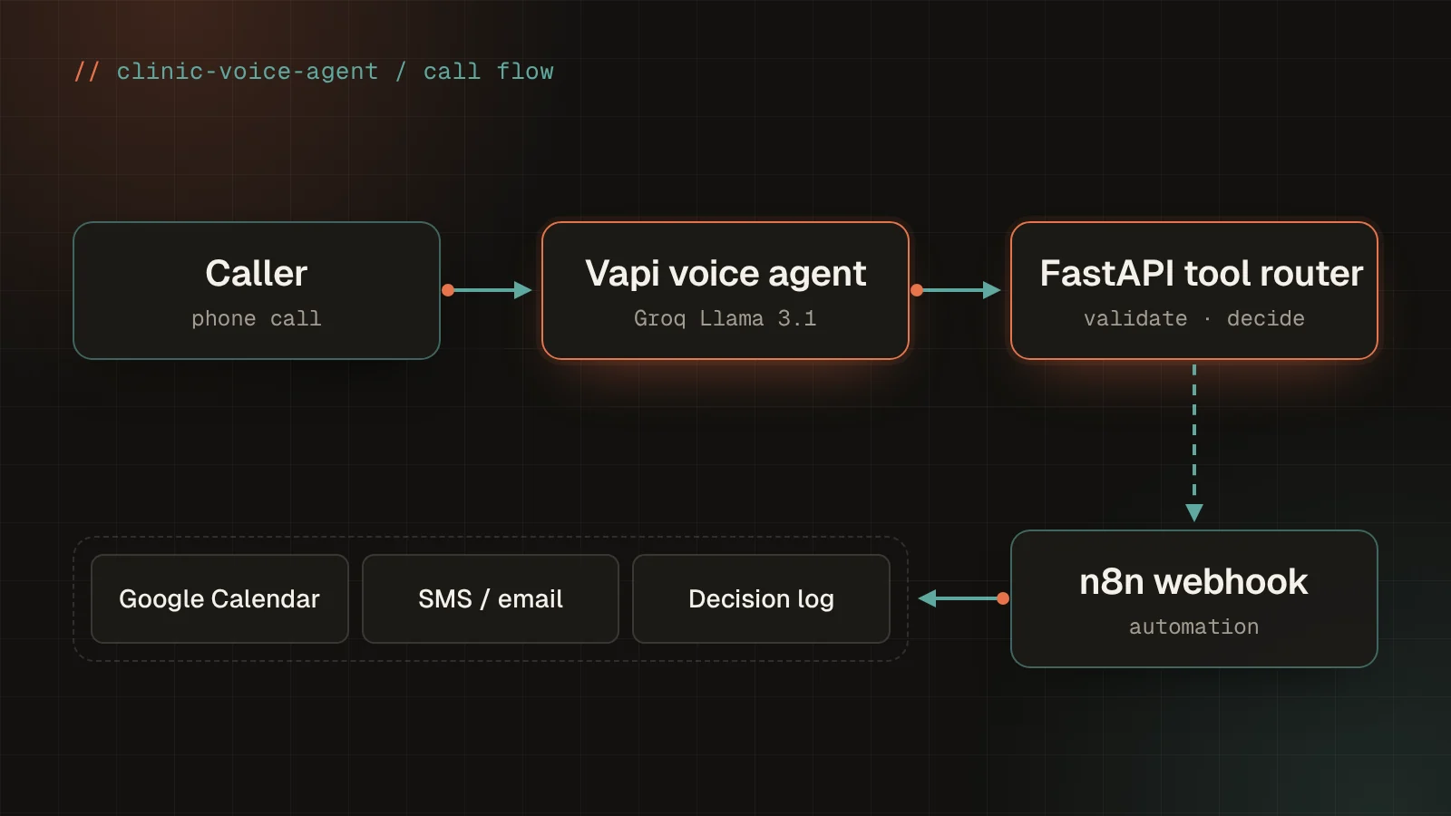 Clinic Voice Agent — AI Phone Receptionist preview