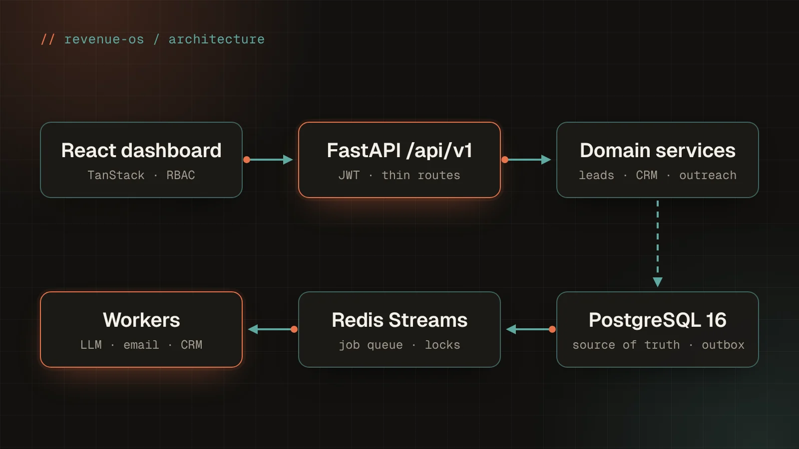 Revenue OS — AI Sales & Revenue Platform preview